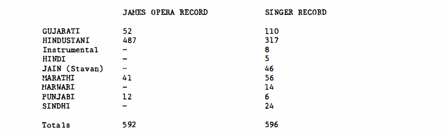James Opera Record, Singer Record