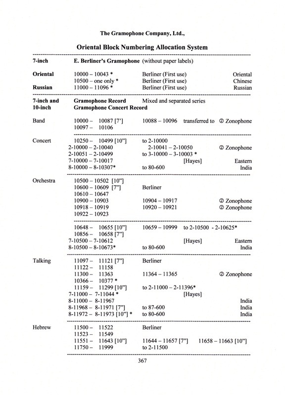 The 78 rpm Record Labels of India - Page 367